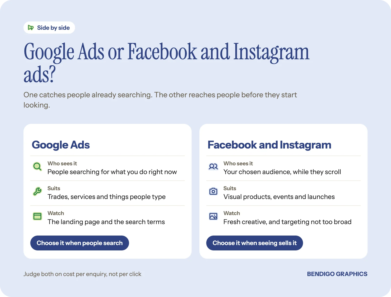 Comparison of Google Ads and Facebook and Instagram ads by who sees them, what they suit and what to measure.