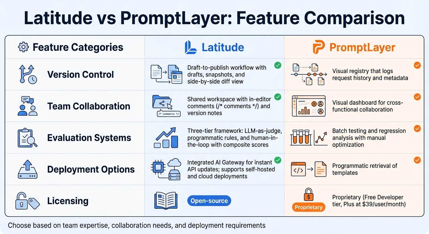 Prompt Management Tools Comparison: Latitude vs PromptLayer Features