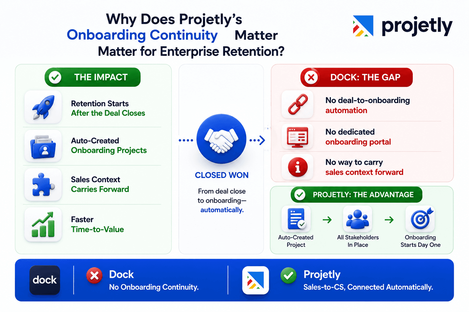 Why Does Projetly's Onboarding Continuity Matter for Enterprise Retention?