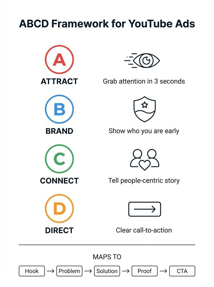 A diagram with Google's ABCD framework for YouTube ads