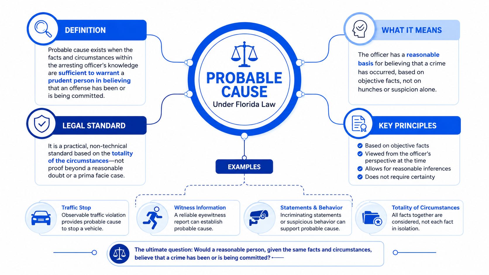 An infographic titled Probable Cause Under Florida Law, detailing definitions, legal standards, and examples for police officers.