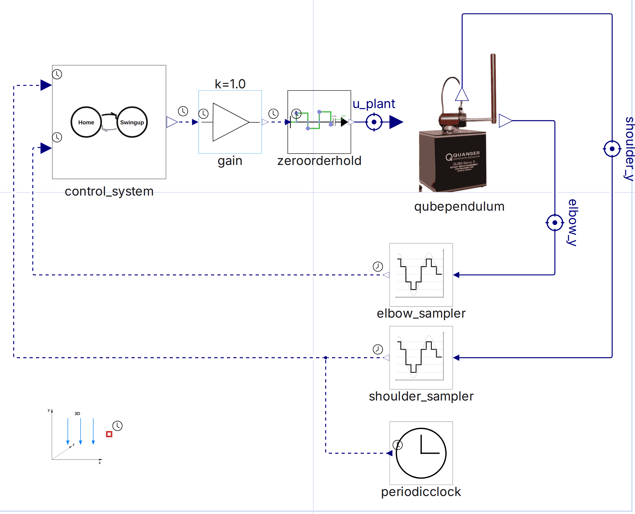 Closed-loop simulation model: the clocked controller, samplers, zero-order hold and the multibody plant