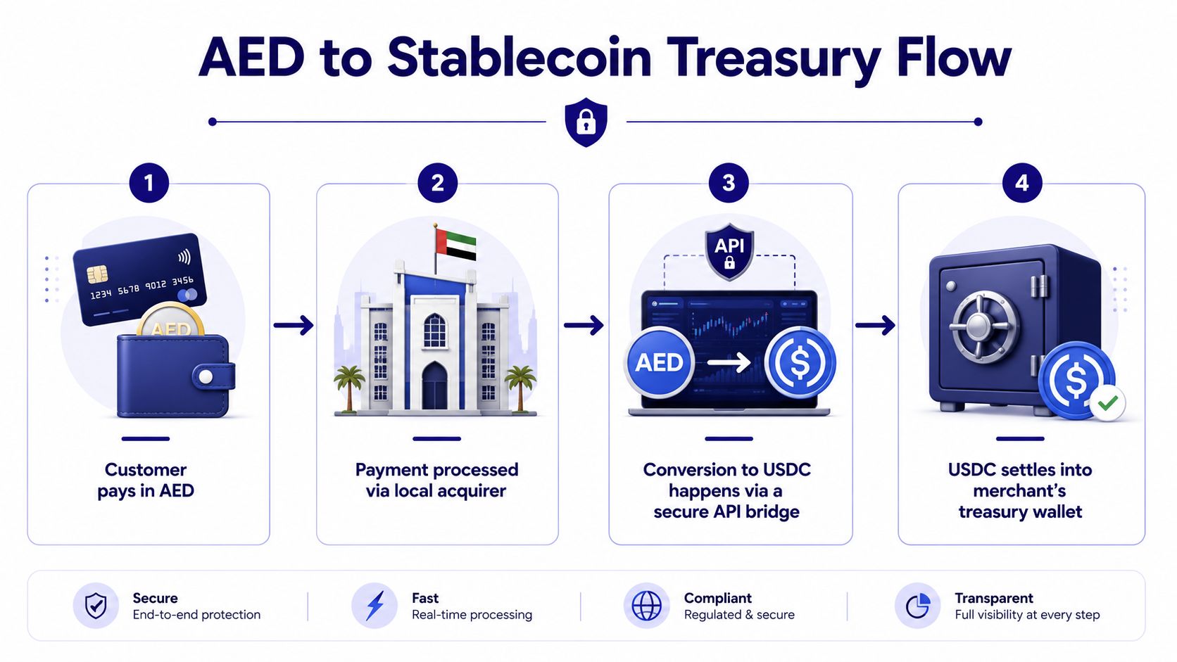 A diagram illustrating the four-step AED to stablecoin treasury payment flow process for merchants in UAE.