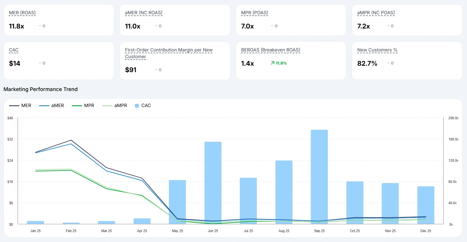 Marketing performance dashboard showing ROAS, CAC, breakeven ROAS