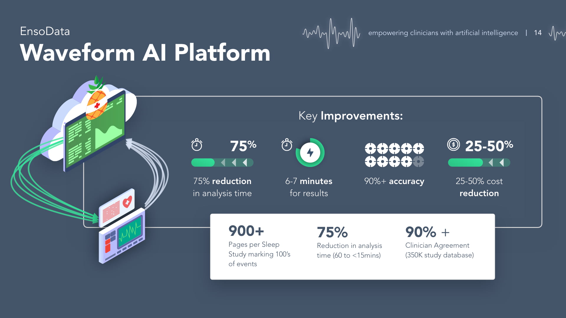 EnsoData pitch deck platform results slide - 75% reduction in analysis time, 6-7 minute results, 90%+ accuracy, 25-50% cost reduction processing 900+ page sleep studies