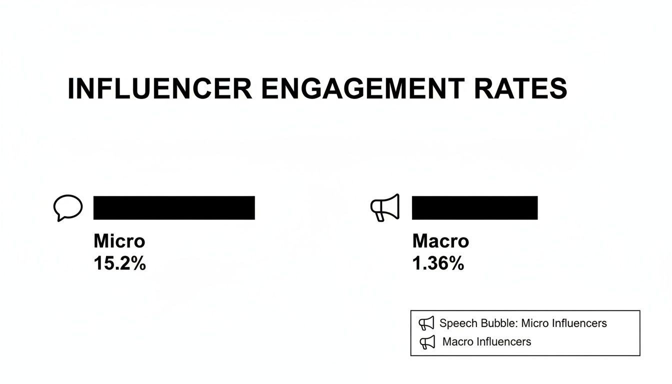 Chart illustrating influencer engagement rates, with micro-influencers achieving 15.2% and macro-influencers at 1.36%.