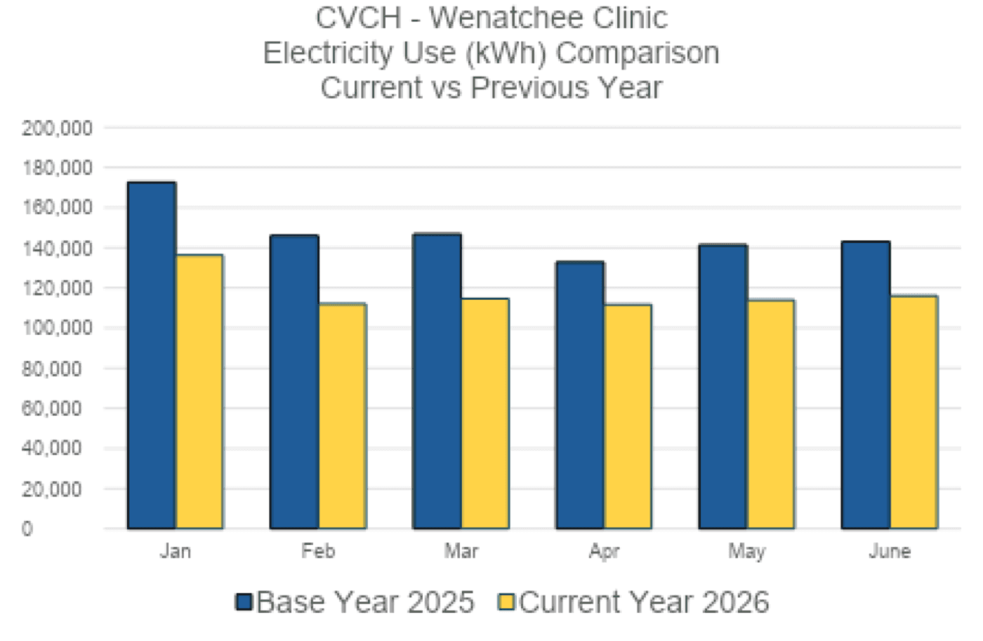 Columbia Valley Community Health Wenatchee clinic base-year and current-year electricity comparison