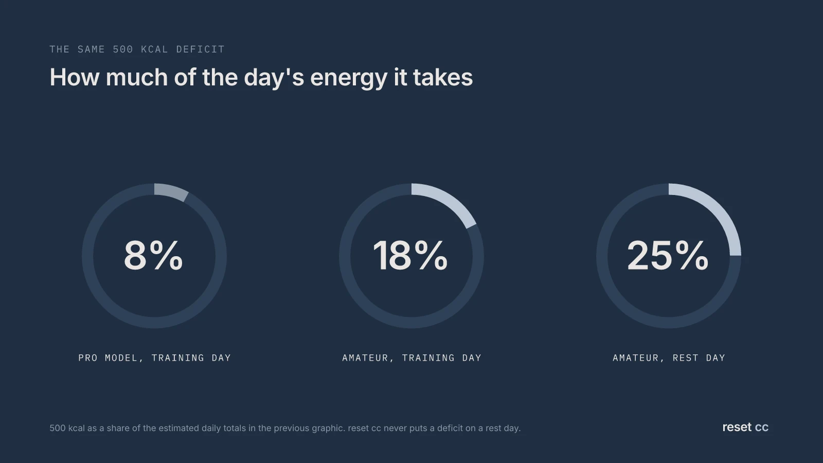 What a 500 kcal deficit means: about 8% of a professional training day, about 18% of an amateur training day and about 25% of an amateur rest day