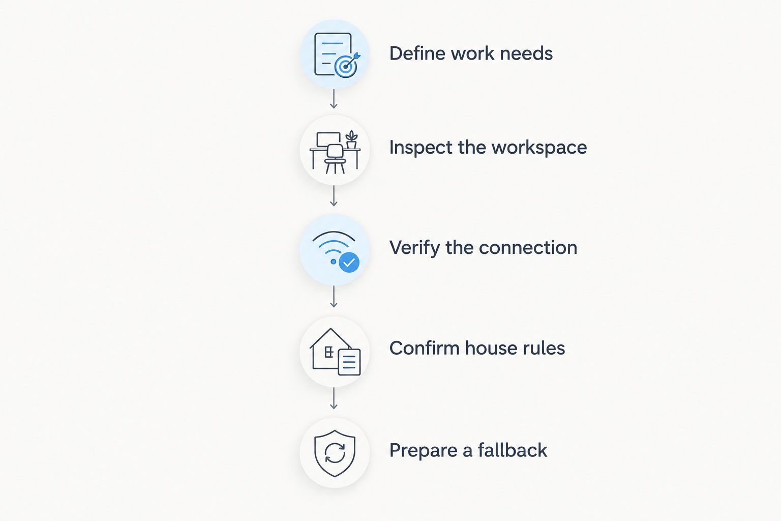 Five stages for checking a rental's workspace, internet, house rules, and backup plan