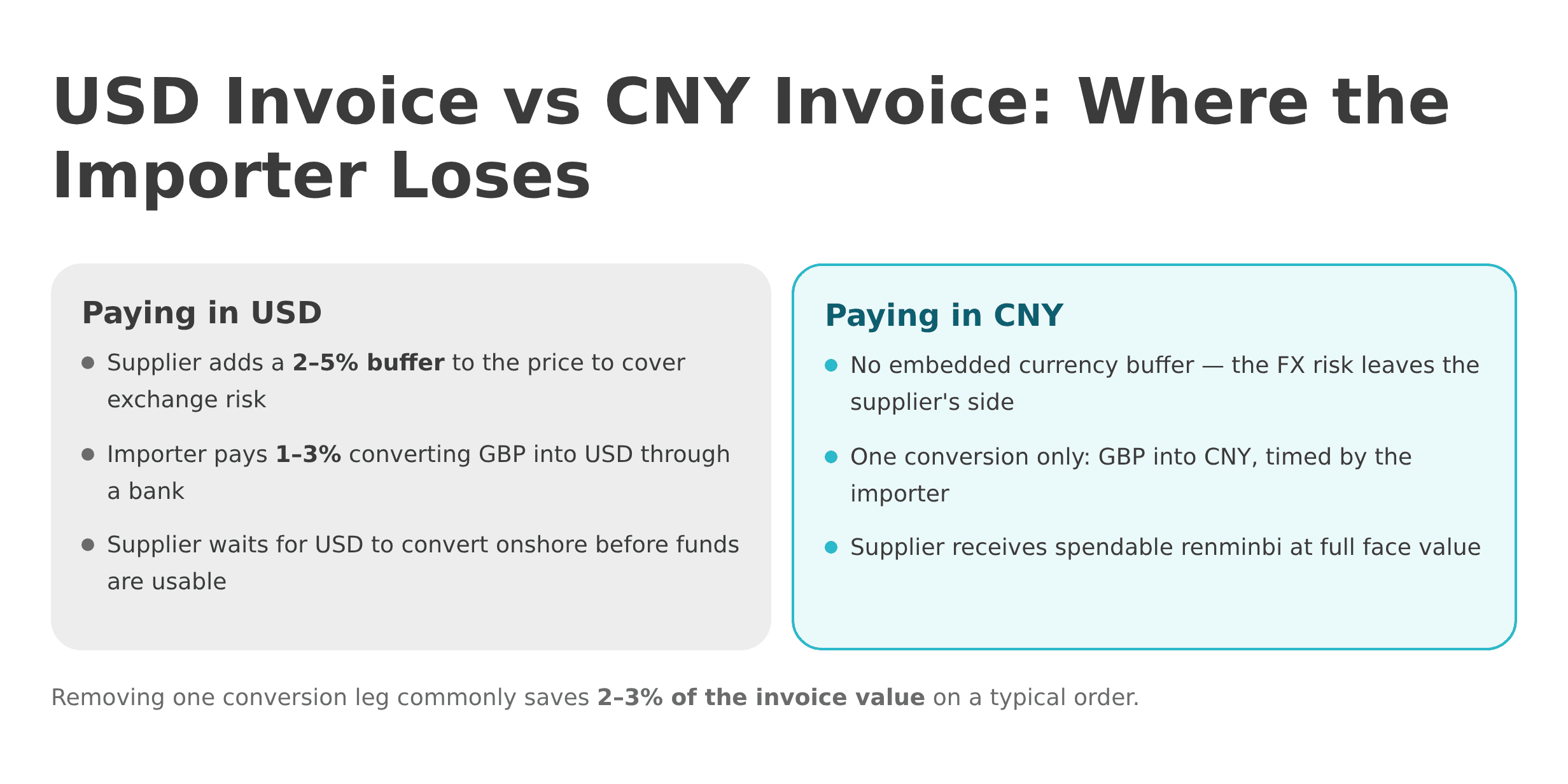 USD vs CNY Invoice Cost Comparison 