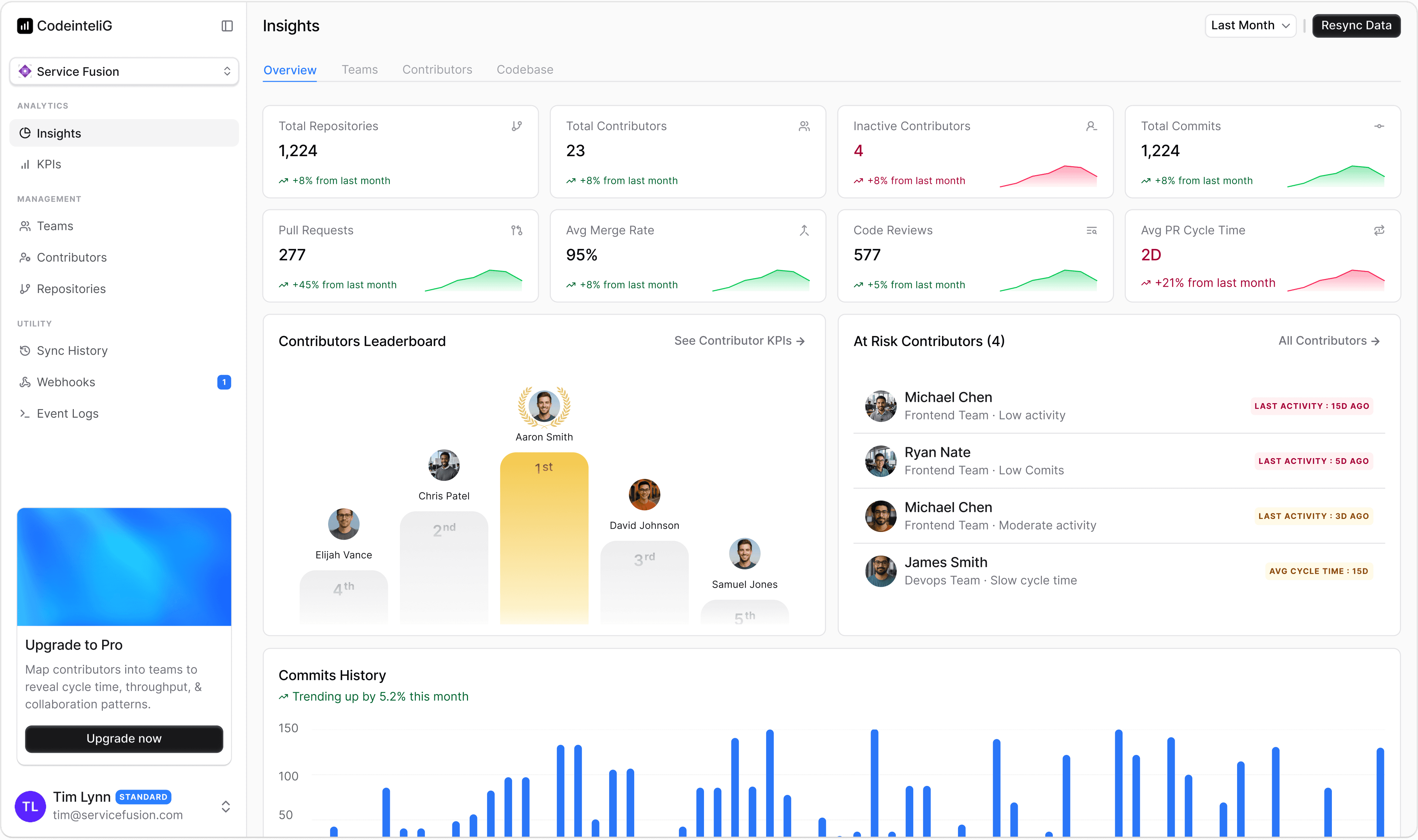 CodeInteliG engineering analytics dashboard showing developer performance, repository metrics, and team productivity insights.