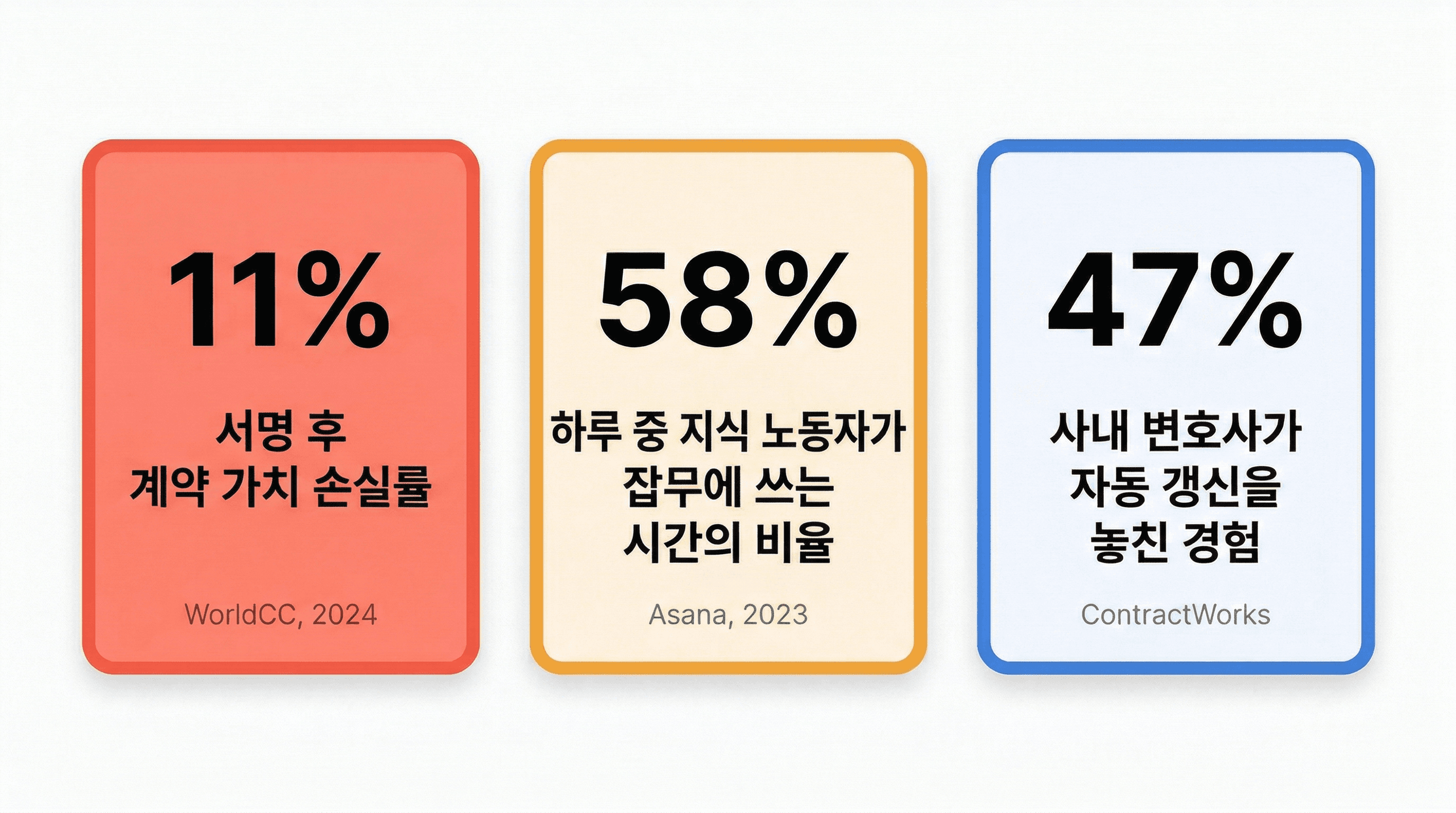 계약 이행 관리 실패의 정량 데이터 — 계약 가치 11% 손실, 잡무 58%, 자동 갱신 누락 47%