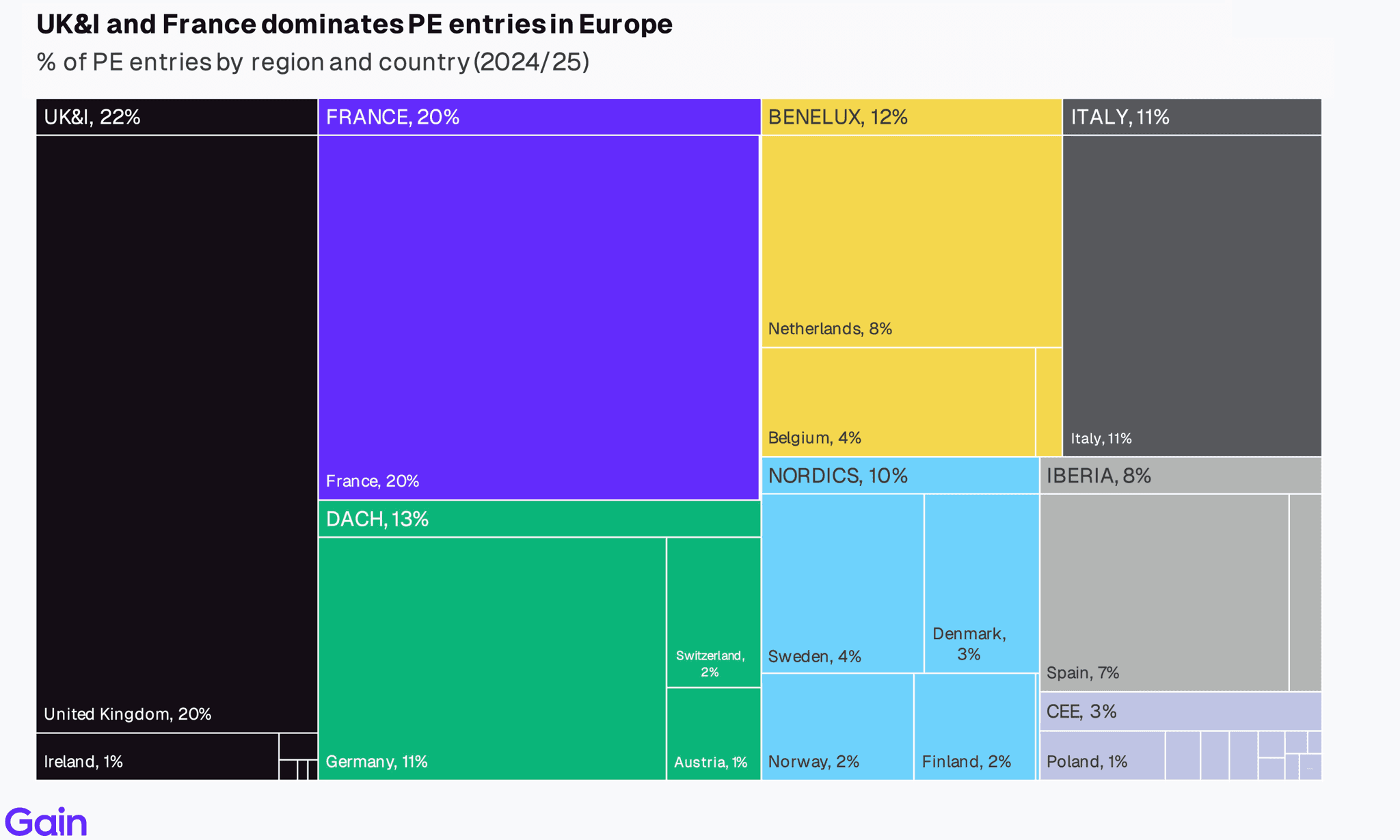 Two pie charts compare US investor dominance. Left chart: 85% US, 8% Europe, 4% Canada by EV managed. Right chart: 79% US, 11% Europe, 6% Canada by count.