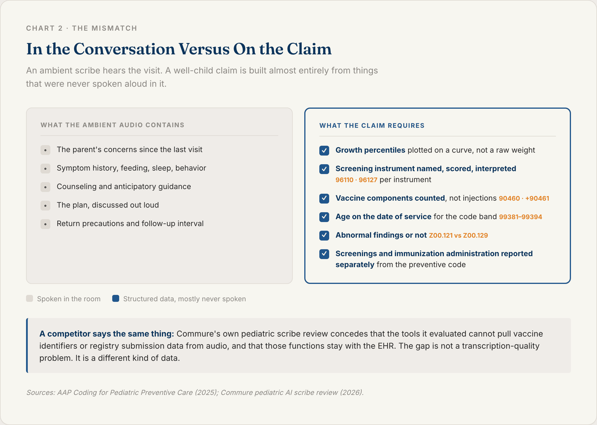 Two column comparison showing what a pediatric visit conversation contains versus the structured data a well child claim requires such as growth percentiles screening scores and vaccine components