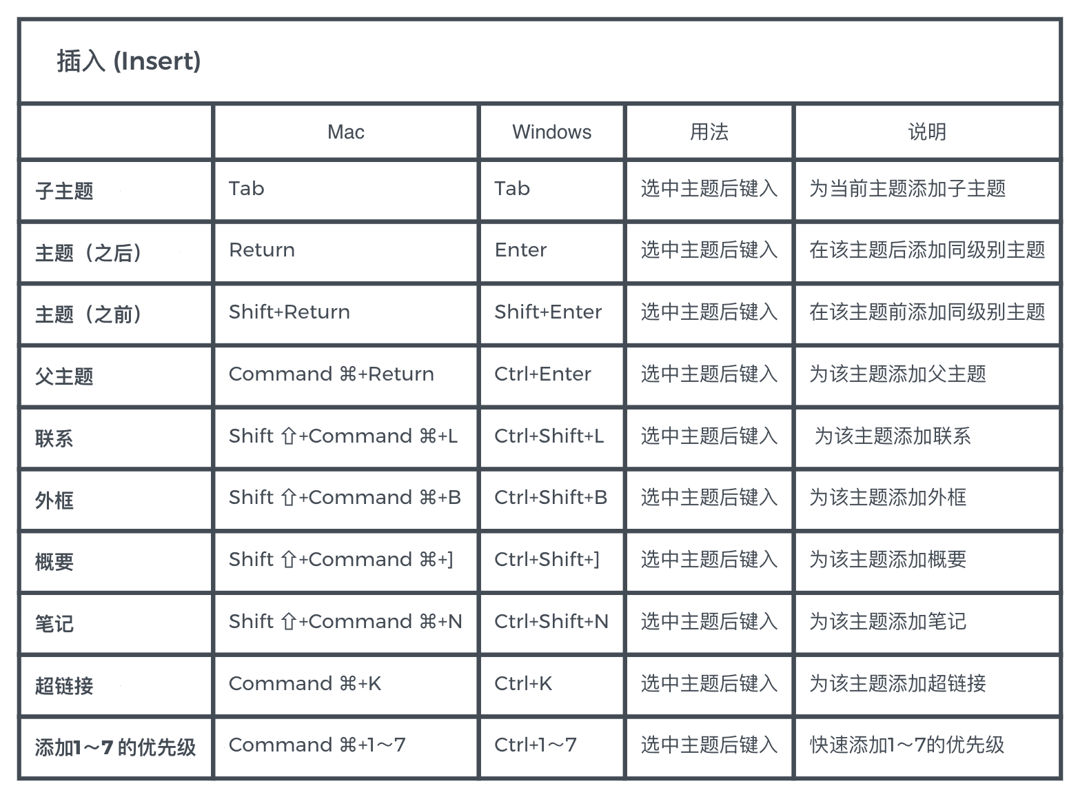 Xmind快捷键对照表