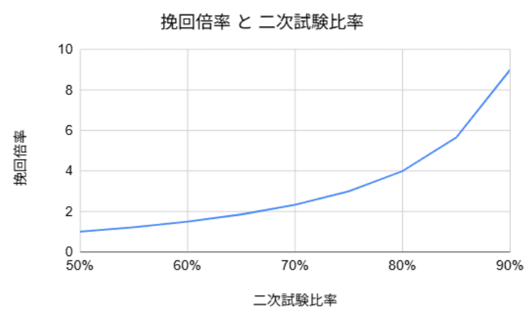 挽回倍率と二次試験比率