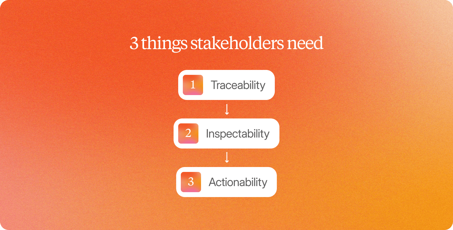 Orange gradient graphic titled "3 things stakeholders need," showing three connected points: traceability, inspectability, and actionability.