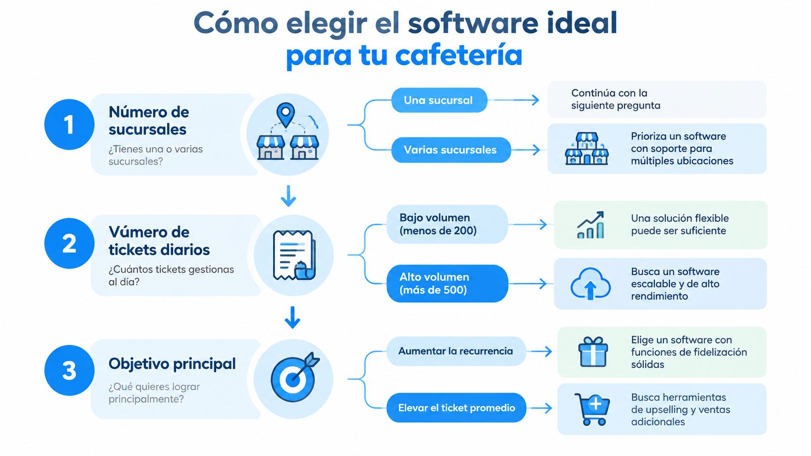 Infografía que guía a los dueños de cafeterías en la elección del mejor software de gestión empresarial.