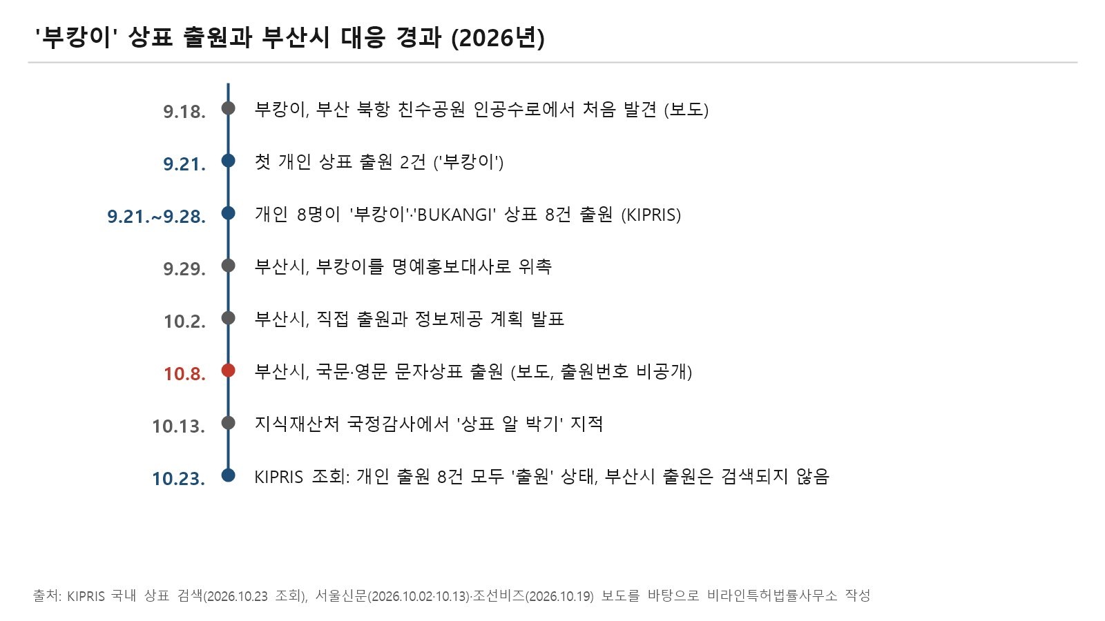 부캉이 발견부터 개인 상표 출원, 부산시 출원, 국정감사 지적까지의 상표 선점 타임라인