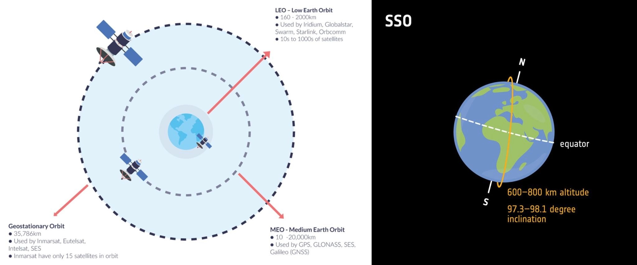 LEO/MEO/GEO (Left) + SSO (Right)