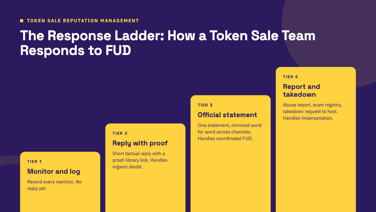 How Should a Token Sale Team Respond to FUD?.png
