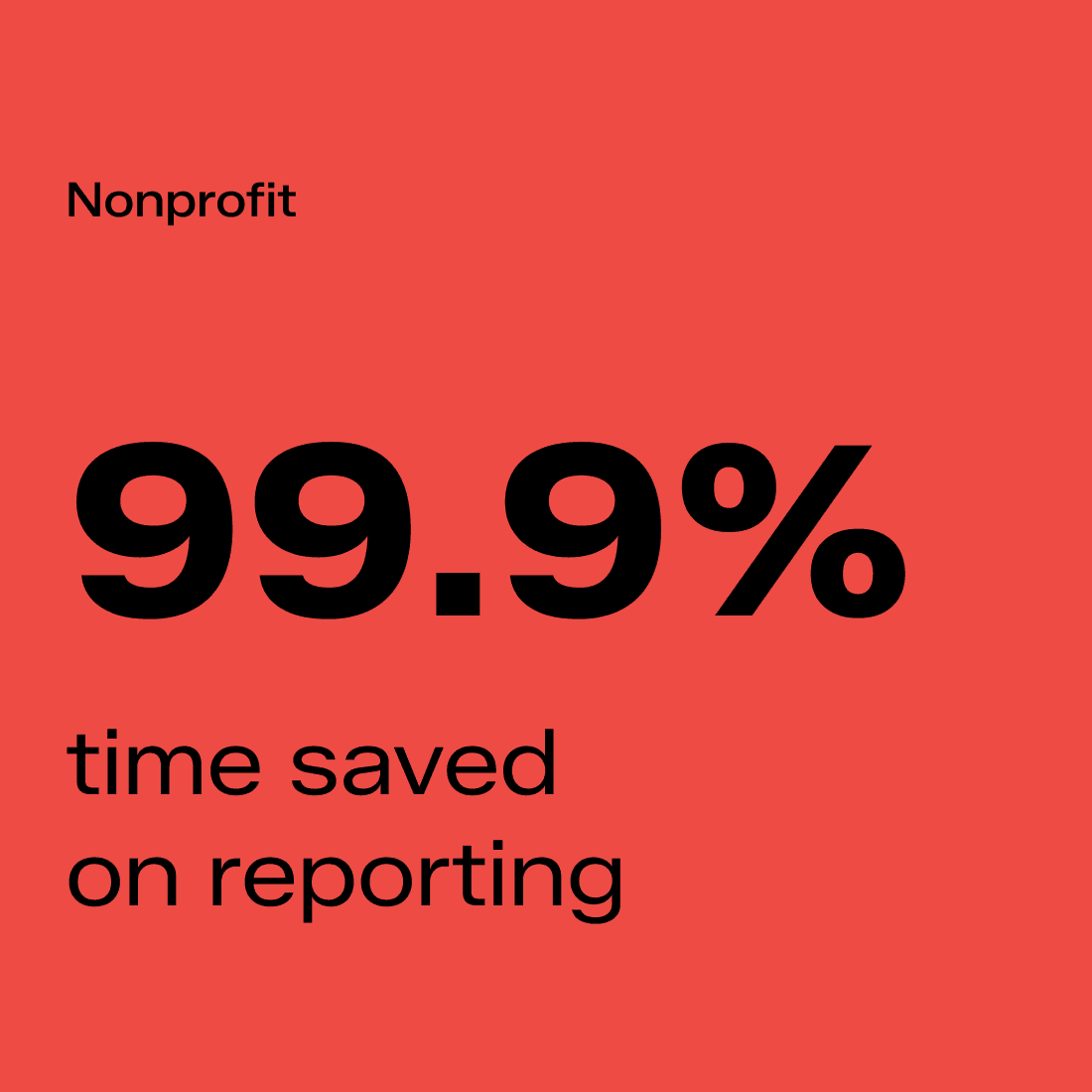 99.9% time saved on reporting