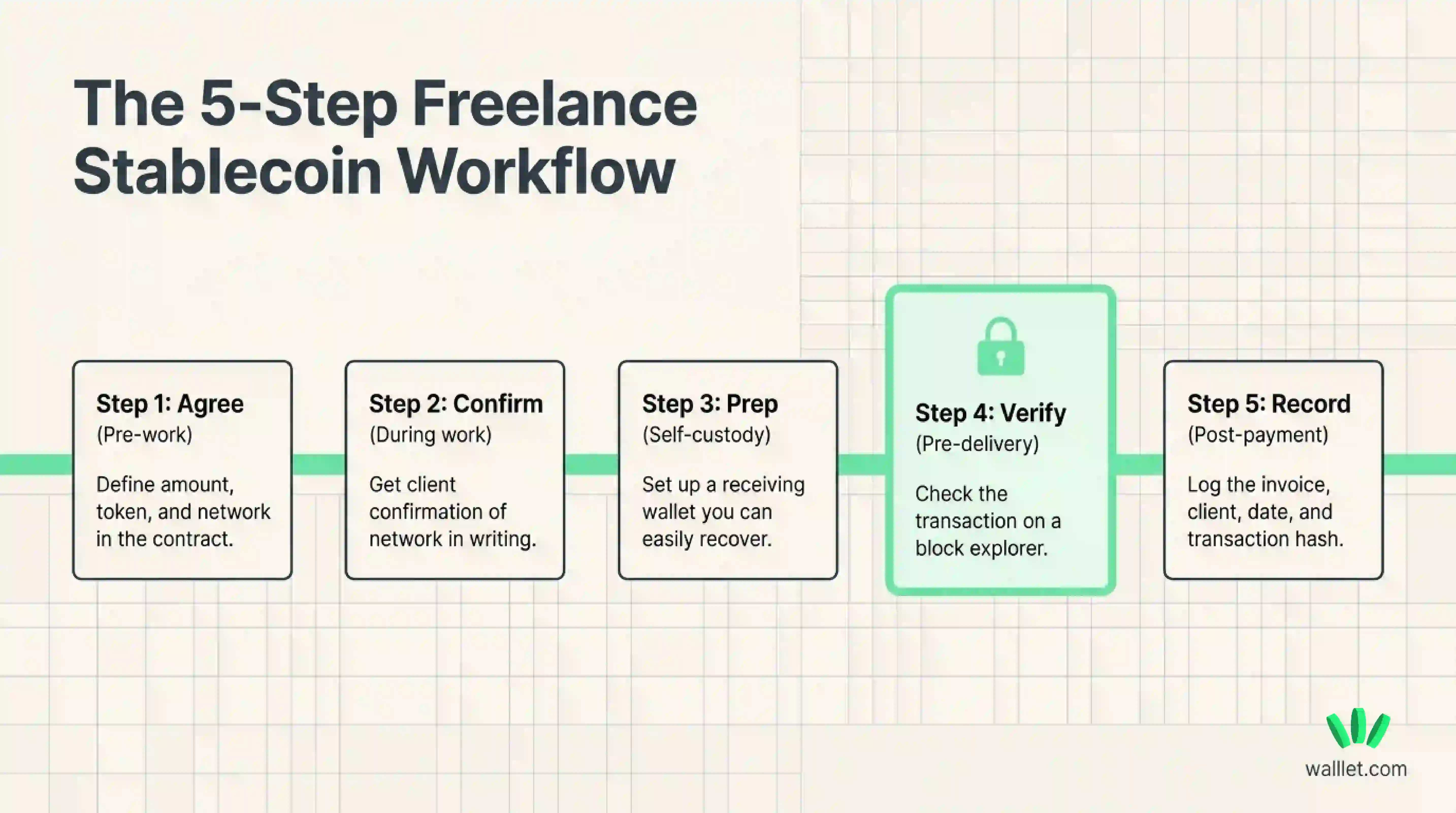 Five-step stablecoin payment workflow for freelancers: agree, confirm, prepare, verify, and record.