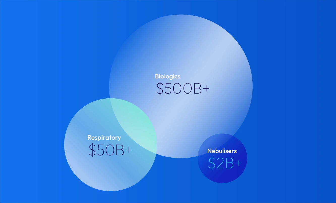 Respiratory $50B+, Biologics $500B+, Nebulisers $2B+