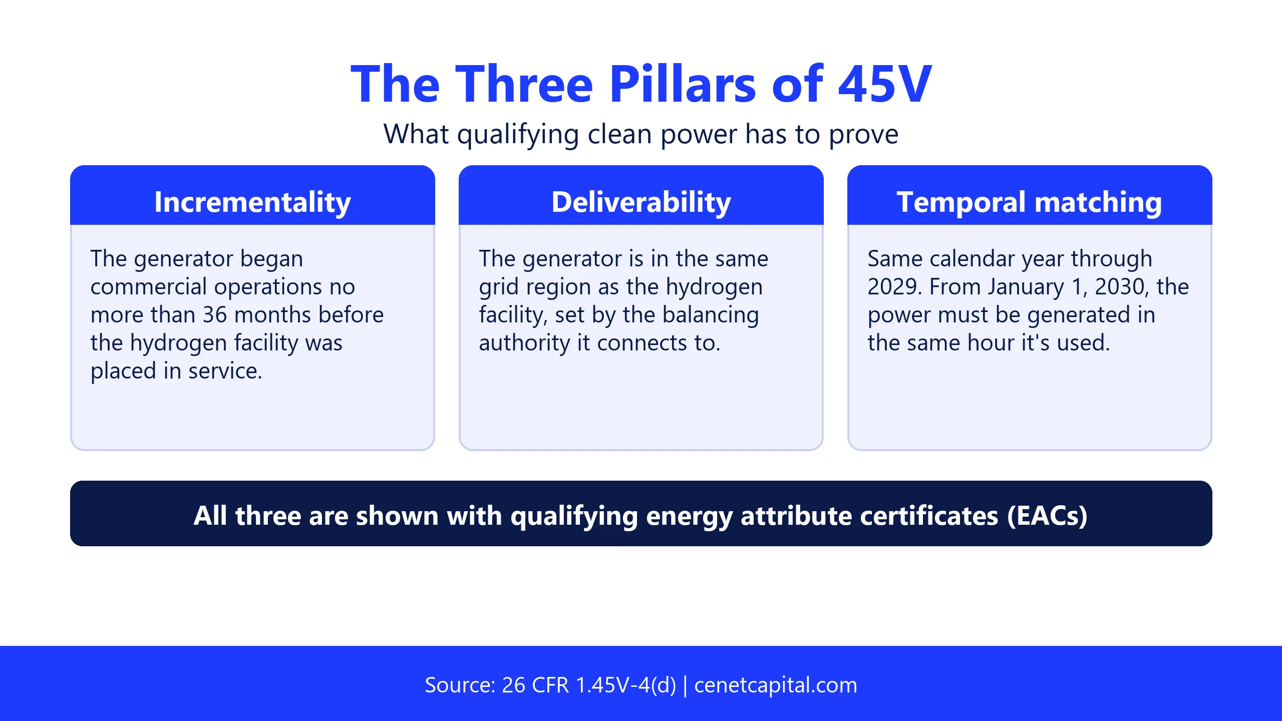 The three pillars of 45V: incrementality within 36 months, deliverability in the same grid region, and temporal matching by calendar year through 2029 and by hour from January 1, 2030