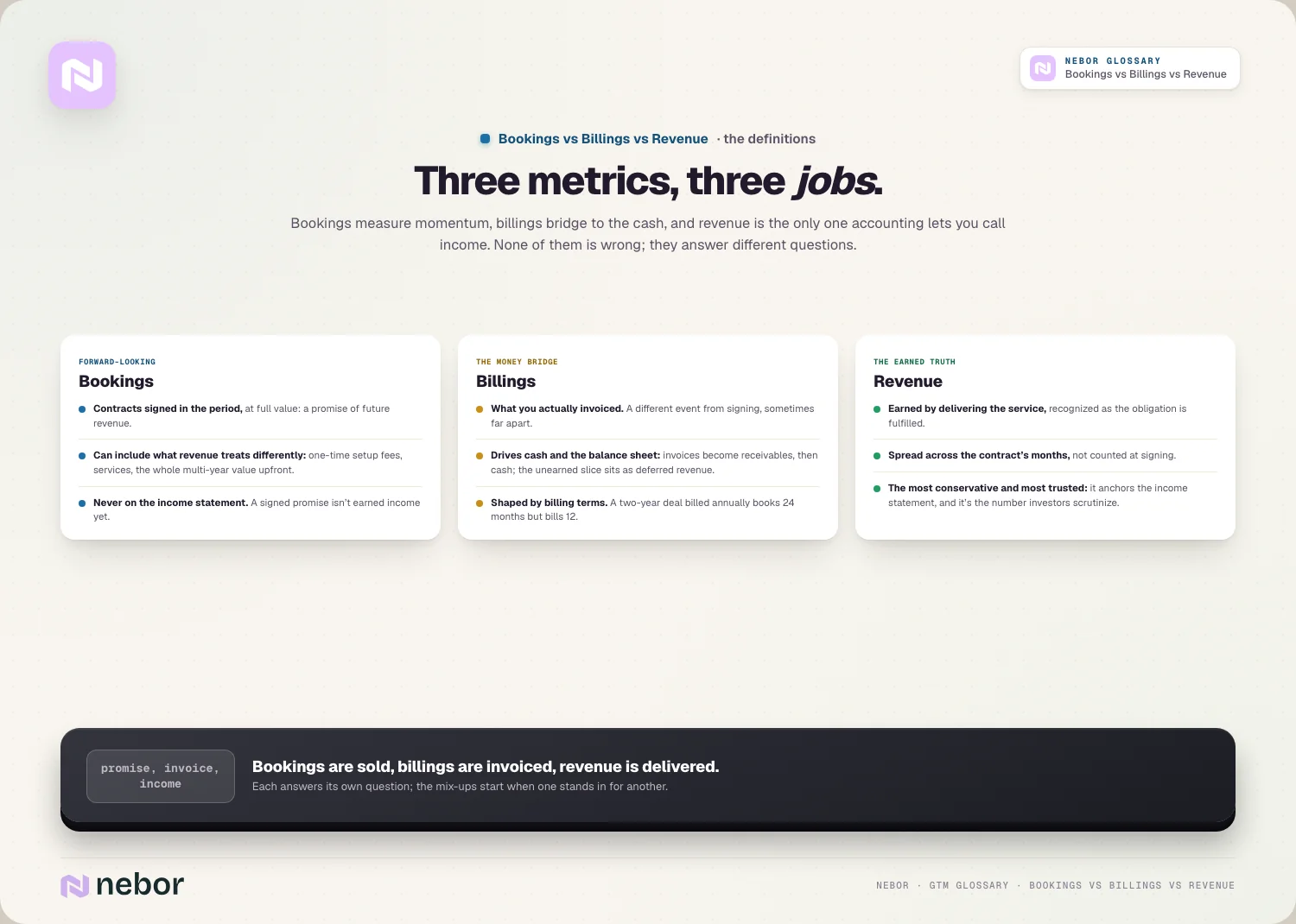 Three metrics, three jobs: the promise, the money bridge, the earned truth