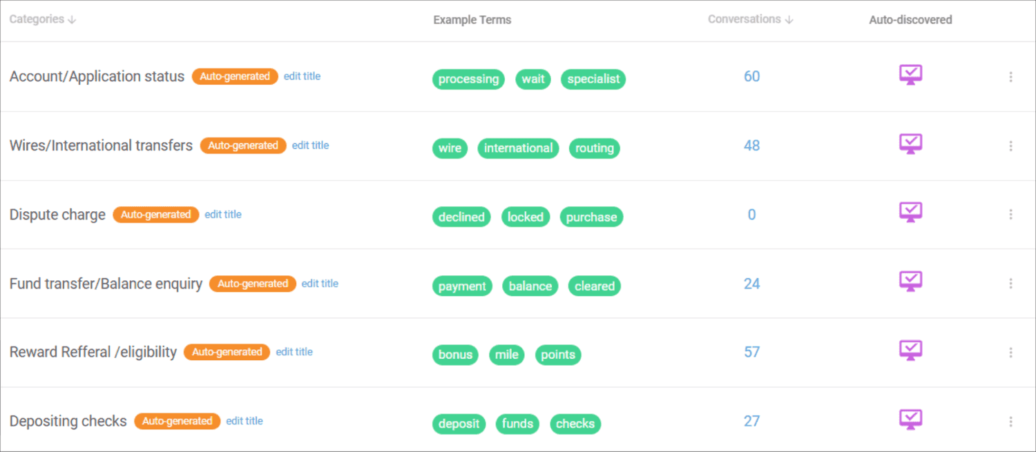 Categorizing conversations for automatic dispositioning