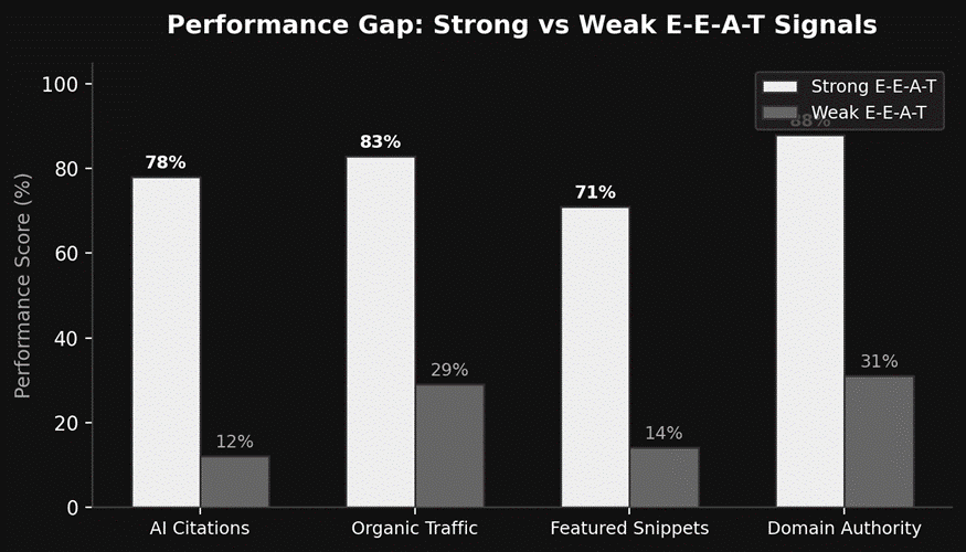 Performance gap between weak and strong E-E-A-T signals 