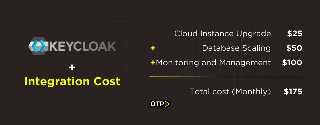 Integration Cost