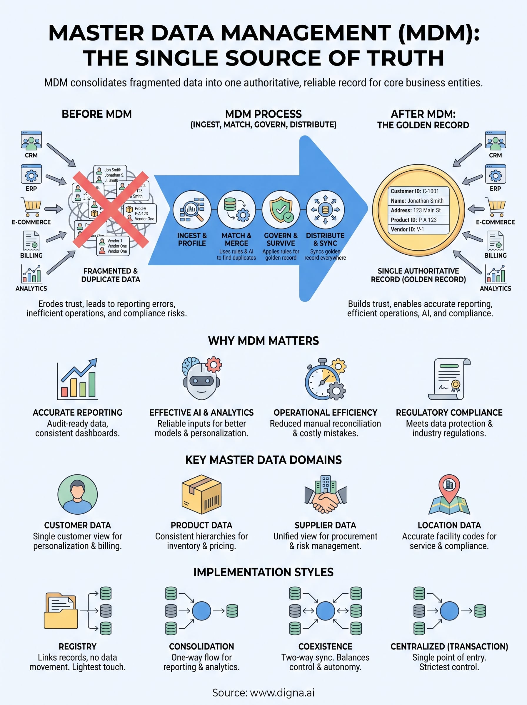 master data management mdm infographic