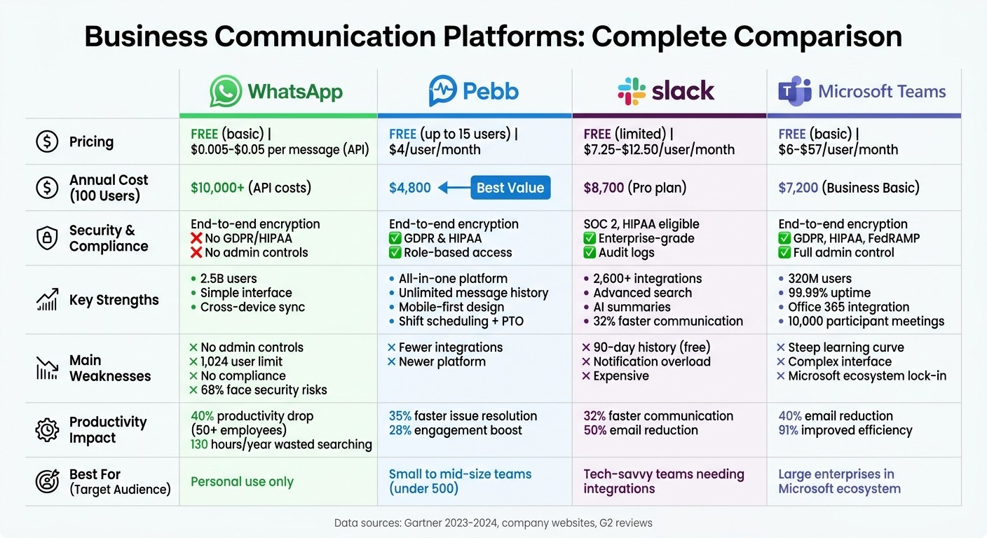 WhatsApp vs Pebb vs Slack vs Microsoft Teams: Feature and Pricing Comparison for Business Communication