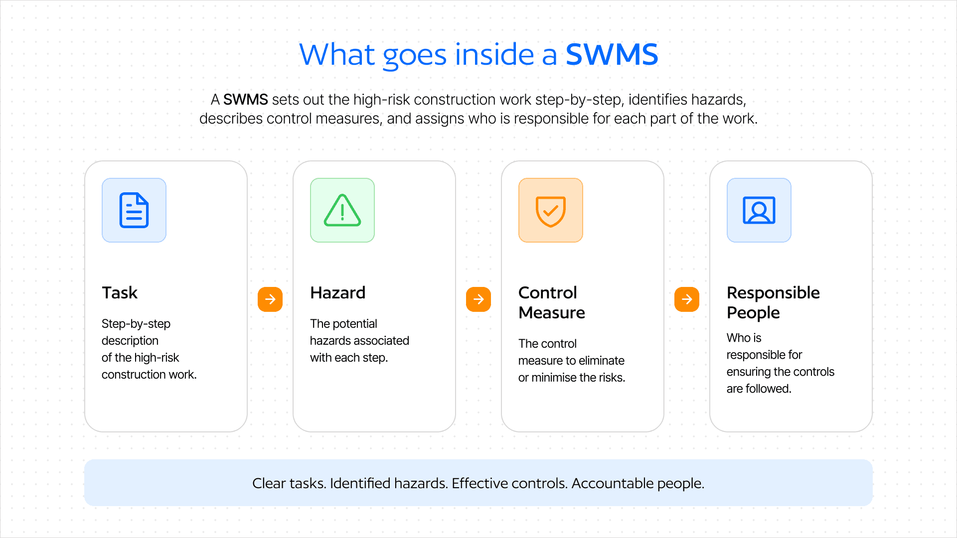 What goes inside a SWMS