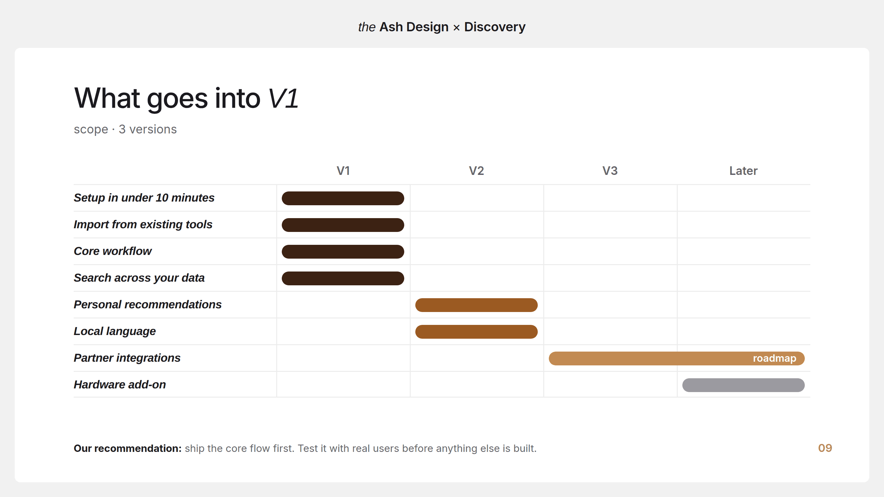 Discovery deck slide What goes into V1: features split across V1, V2, V3 and later on a roadmap grid