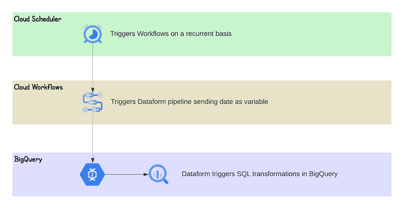  An architectural diagram of a production data platform showing a workflow where Cloud Scheduler triggers Cloud Workflows on a recurrent basis, which in turn triggers a Dataform pipeline with a date variable, resulting in SQL transformations in BigQuery.