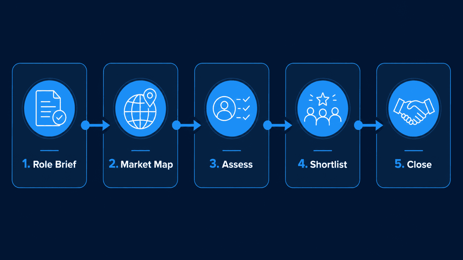 Bluebird SaaS executive search process workflow