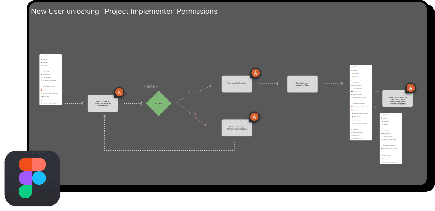 Diagram showing user journey mapping and platform design elements for the Cova Affiliate Platform, created using Figma for optimal user experience.