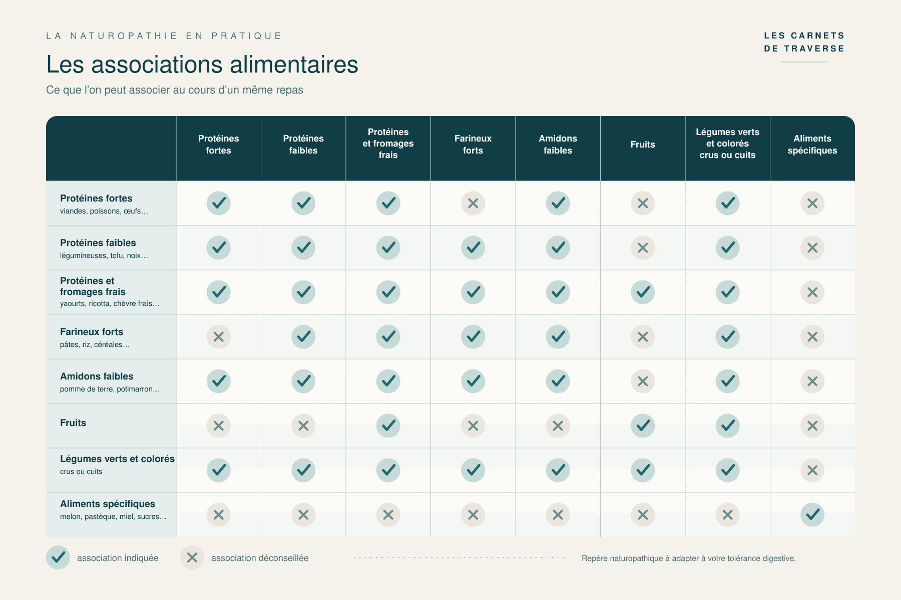 Tableau pratique des associations alimentaires : ce que l’on peut associer au cours d’un même repas, selon la naturopathie.