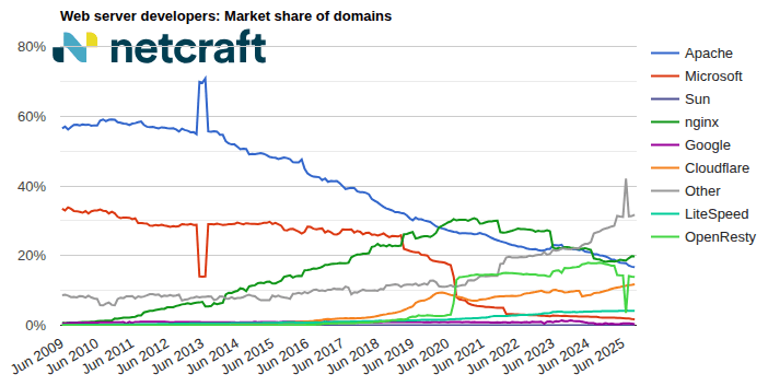 graph06_202510_00: Web server market share for domains