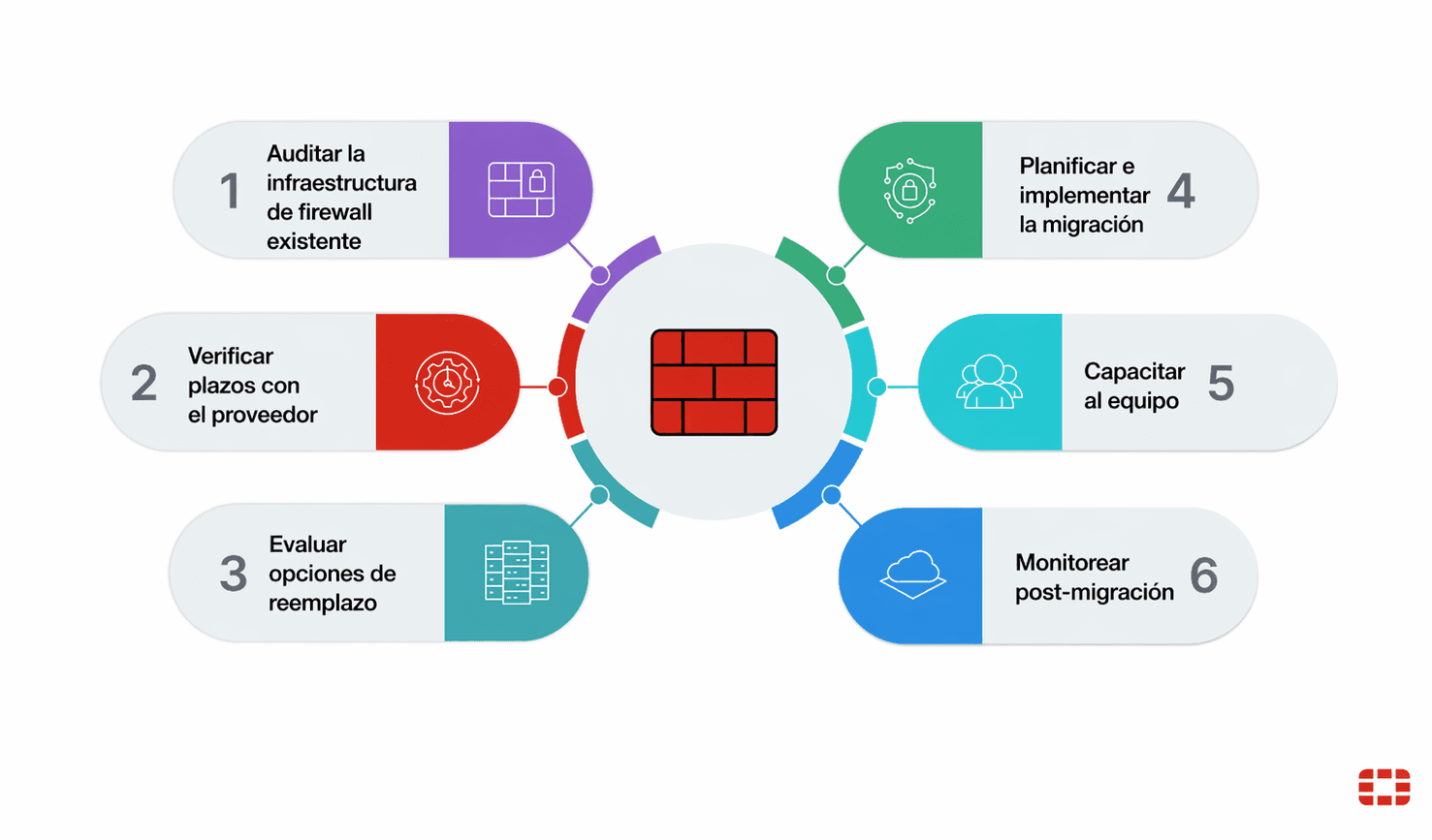 eol equipos fortinet