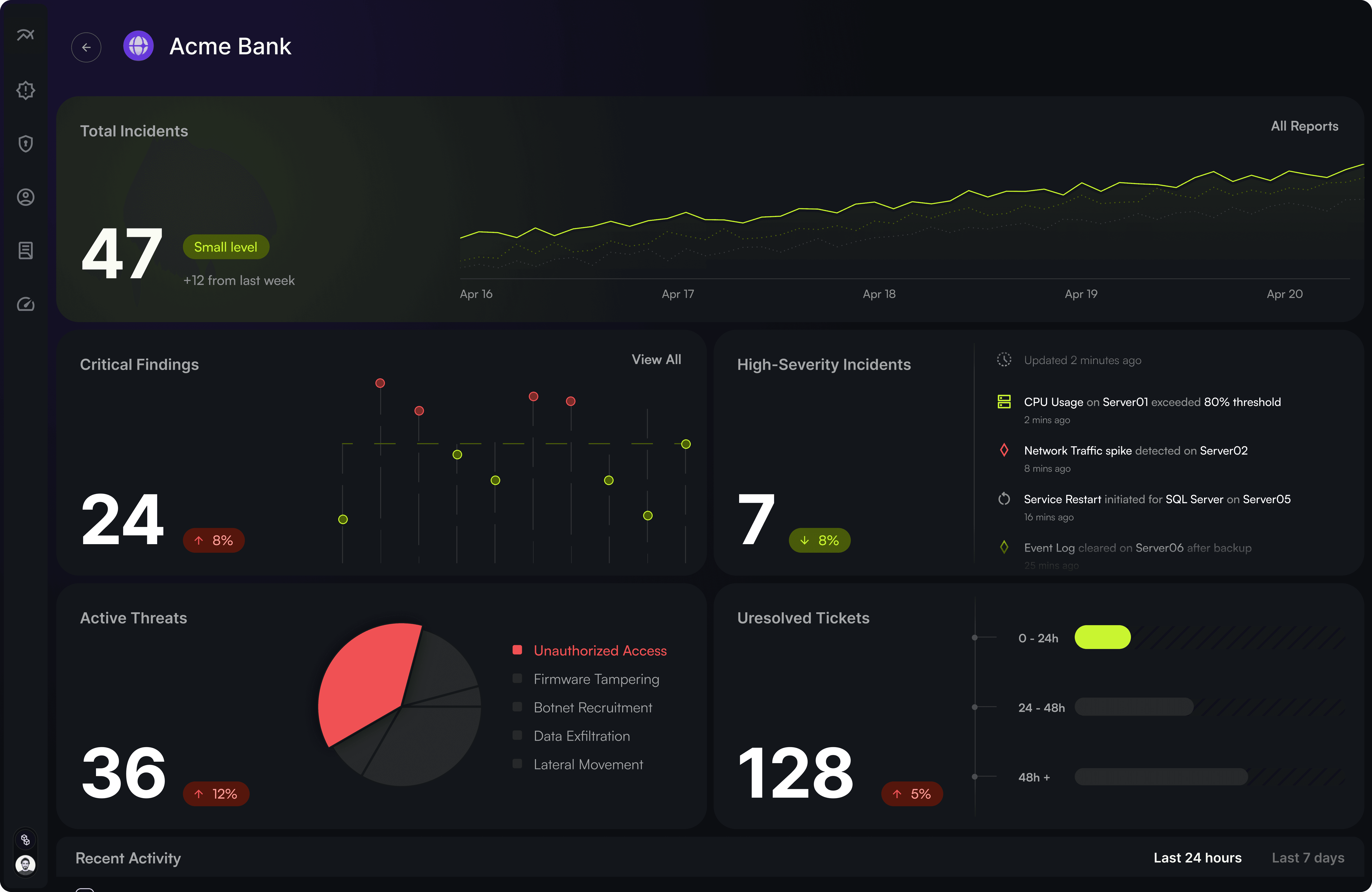Security analytics dashboard with metrics on total incidents, critical findings, high-severity cases, active threats, and unresolved tickets. Visualized with charts and real-time updates.