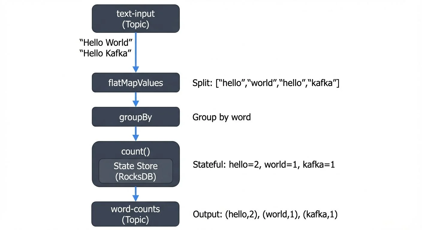 introduction-to-kafka-streams diagram 2