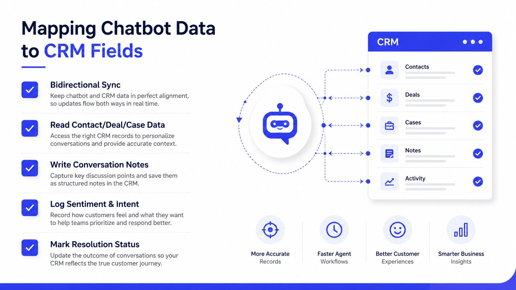 A diagram illustrating how chatbot data integrates with CRM fields to improve business workflows and customer insights.