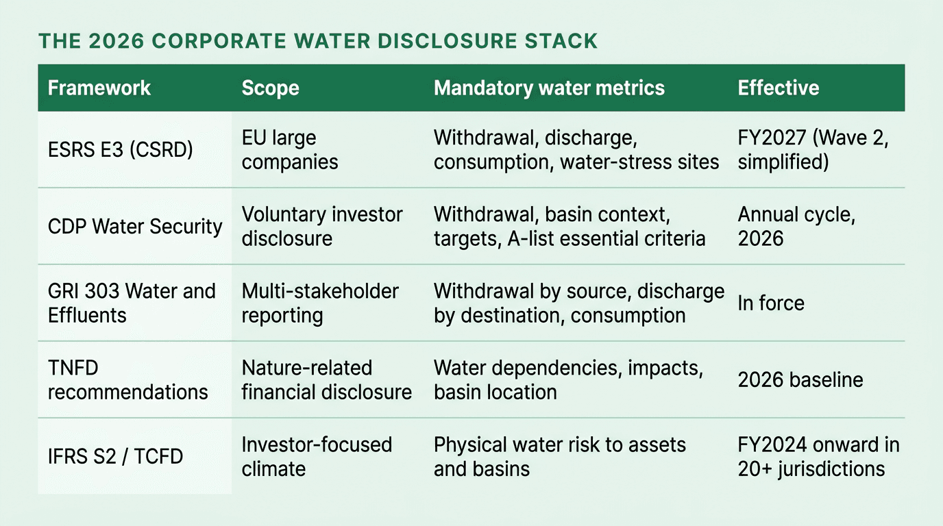 Comparison table of the 2026 corporate water disclosure stack — ESRS E3, CDP Water Security, GRI 303, TNFD and IFRS S2 — with their scope, mandatory metrics and effective dates