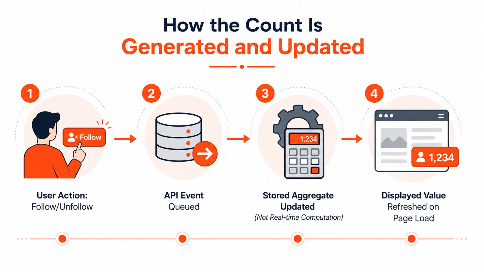 A four-step infographic illustrating how the Twitter follower count is generated, queued, aggregated, and updated on a profile page.