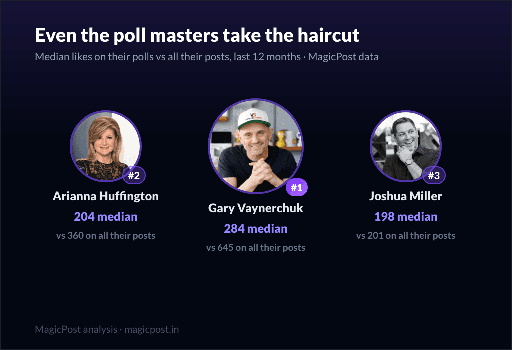 The poll masters and their haircut: Vaynerchuk, Huffington, Miller