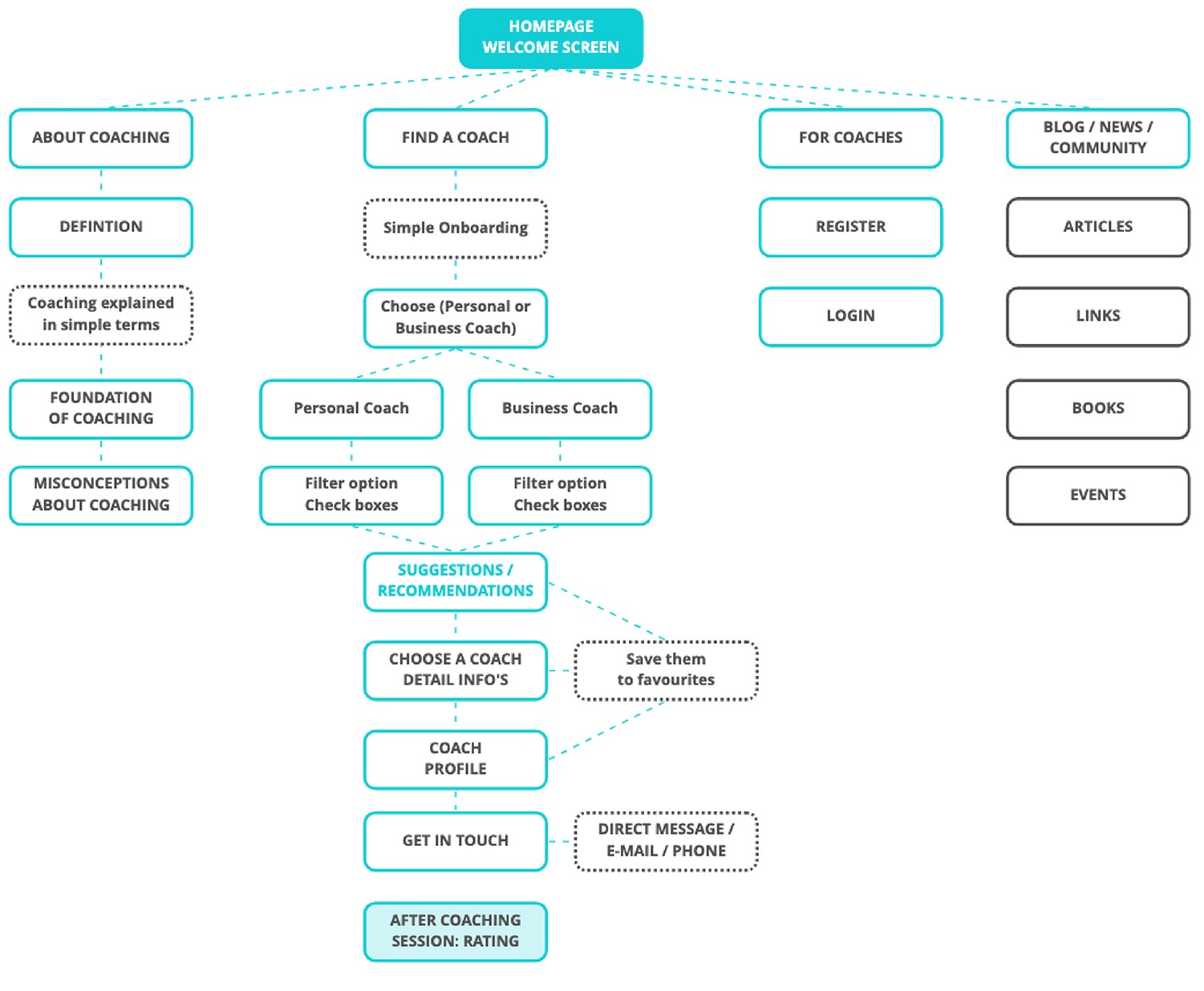 Informations Architecture